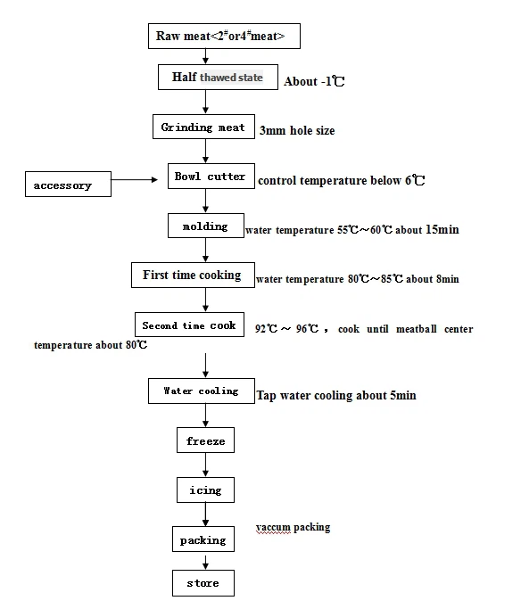meatball making line flow chart meatball making line flow chart
